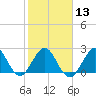 Ponce De Leon Inlet tide chart for Tuesday, February 13, 2024