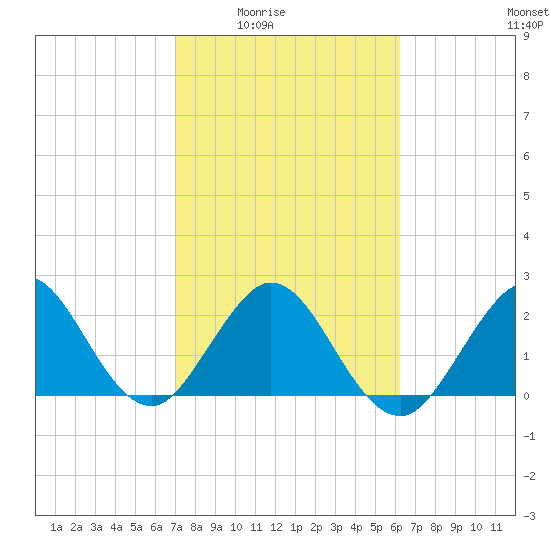 Ponce De Leon Inlet tide chart for Wednesday, February 14, 2024