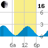 Ponce De Leon Inlet tide chart for Friday, February 16, 2024