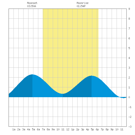 Ponce De Leon Inlet tide chart for Monday, February 19, 2024