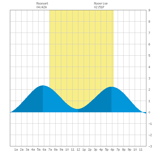 Ponce De Leon Inlet tide chart for Tuesday, February 20, 2024