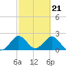 Ponce De Leon Inlet tide chart for Wednesday, February 21, 2024