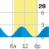 Ponce De Leon Inlet tide chart for Wednesday, February 28, 2024