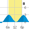 Ponce De Leon Inlet tide chart for Thursday, February 8, 2024