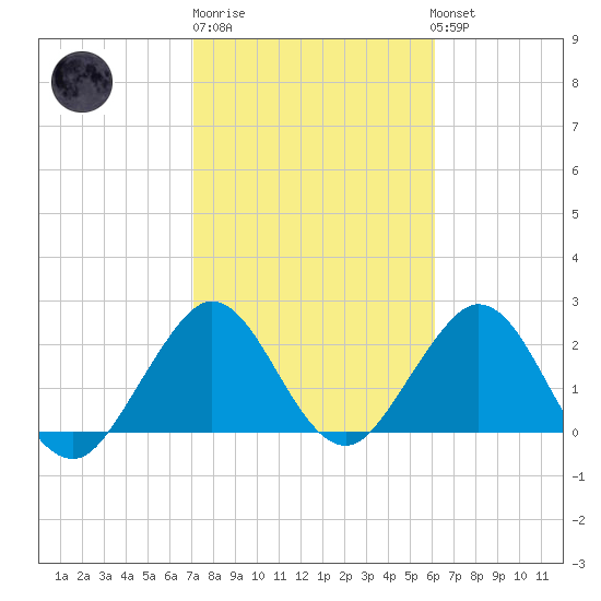 Ponce De Leon Inlet tide chart for Friday, February 9, 2024