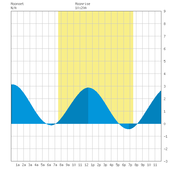 Ponce De Leon Inlet tide chart for Thursday, March 14, 2024