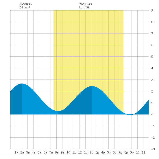 Ponce De Leon Inlet tide chart for Saturday, March 16, 2024