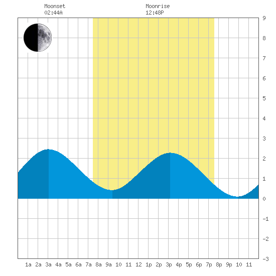 Ponce De Leon Inlet tide chart for Sunday, March 17, 2024