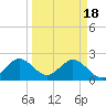 Ponce De Leon Inlet tide chart for Monday, March 18, 2024