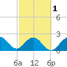 Ponce De Leon Inlet tide chart for Friday, March 1, 2024