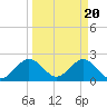 Ponce De Leon Inlet tide chart for Wednesday, March 20, 2024