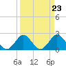 Ponce De Leon Inlet tide chart for Saturday, March 23, 2024