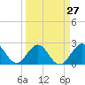 Ponce De Leon Inlet tide chart for Wednesday, March 27, 2024