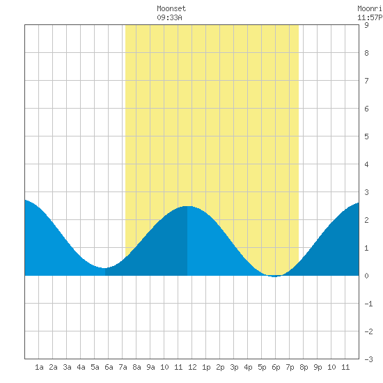 Ponce De Leon Inlet tide chart for Friday, March 29, 2024
