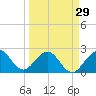 Ponce De Leon Inlet tide chart for Friday, March 29, 2024