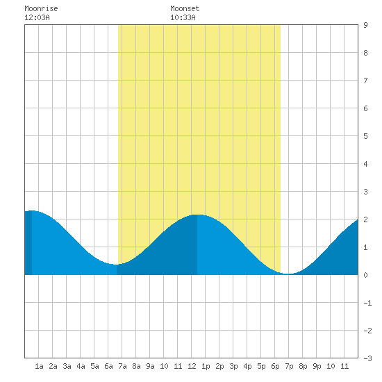 Ponce De Leon Inlet tide chart for Saturday, March 2, 2024