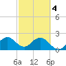 Ponce De Leon Inlet tide chart for Monday, March 4, 2024