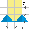 Ponce De Leon Inlet tide chart for Thursday, March 7, 2024