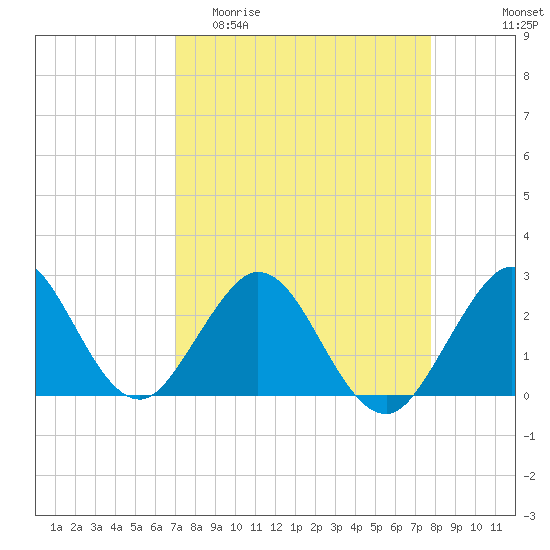 Ponce De Leon Inlet tide chart for Thursday, April 11, 2024