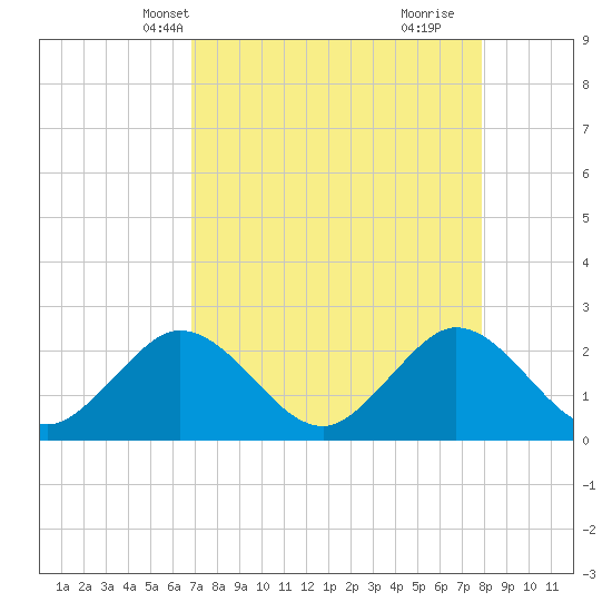 Ponce De Leon Inlet tide chart for Friday, April 19, 2024