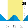 Ponce De Leon Inlet tide chart for Sunday, April 28, 2024