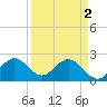 Ponce De Leon Inlet tide chart for Tuesday, April 2, 2024