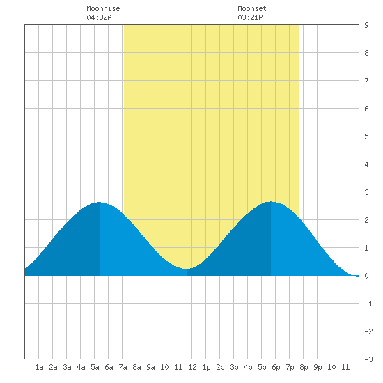 Ponce De Leon Inlet tide chart for Thursday, April 4, 2024