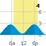 Ponce De Leon Inlet tide chart for Thursday, April 4, 2024