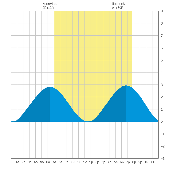 Ponce De Leon Inlet tide chart for Friday, April 5, 2024