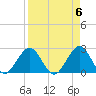Ponce De Leon Inlet tide chart for Saturday, April 6, 2024