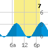 Ponce De Leon Inlet tide chart for Sunday, April 7, 2024