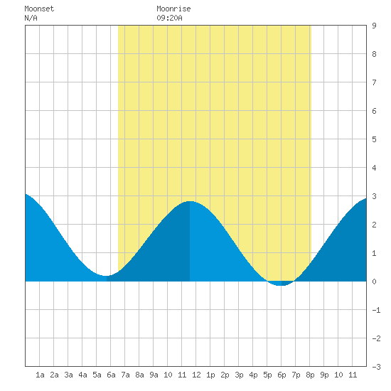 Ponce De Leon Inlet tide chart for Saturday, May 11, 2024