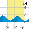 Ponce De Leon Inlet tide chart for Tuesday, May 14, 2024