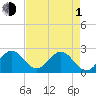 Ponce De Leon Inlet tide chart for Wednesday, May 1, 2024