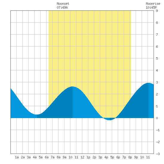Ponce De Leon Inlet tide chart for Saturday, May 25, 2024