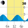 Ponce De Leon Inlet tide chart for Thursday, May 30, 2024