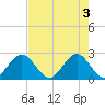 Ponce De Leon Inlet tide chart for Friday, May 3, 2024
