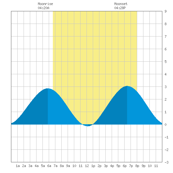Ponce De Leon Inlet tide chart for Saturday, May 4, 2024