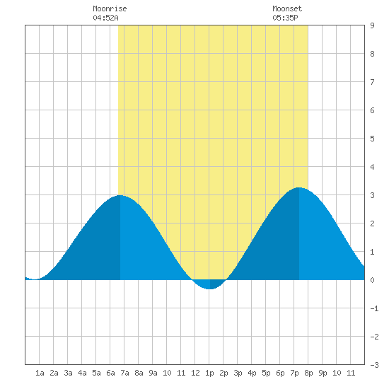 Ponce De Leon Inlet tide chart for Sunday, May 5, 2024
