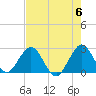 Ponce De Leon Inlet tide chart for Monday, May 6, 2024