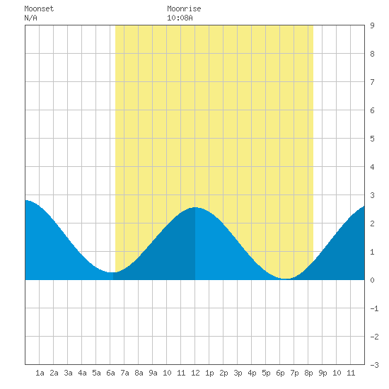Ponce De Leon Inlet tide chart for Monday, June 10, 2024