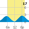 Ponce De Leon Inlet tide chart for Monday, June 17, 2024
