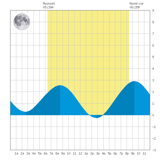 Ponce De Leon Inlet tide chart for Friday, June 21, 2024