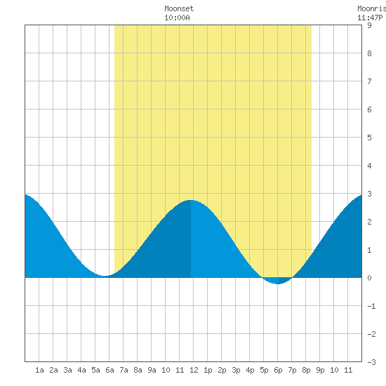 Ponce De Leon Inlet tide chart for Tuesday, June 25, 2024