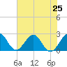 Ponce De Leon Inlet tide chart for Tuesday, June 25, 2024