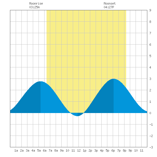 Ponce De Leon Inlet tide chart for Sunday, June 2, 2024