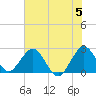Ponce De Leon Inlet tide chart for Wednesday, June 5, 2024