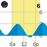 Ponce De Leon Inlet tide chart for Thursday, June 6, 2024