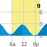 Ponce De Leon Inlet tide chart for Sunday, June 9, 2024