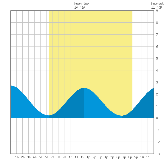 Ponce De Leon Inlet tide chart for Wednesday, July 10, 2024
